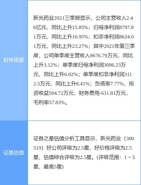 新光藥業2021年凈利潤增長15.46%至1.14億元，擬每10股派現6元，日用化學產品銷售穩步提升