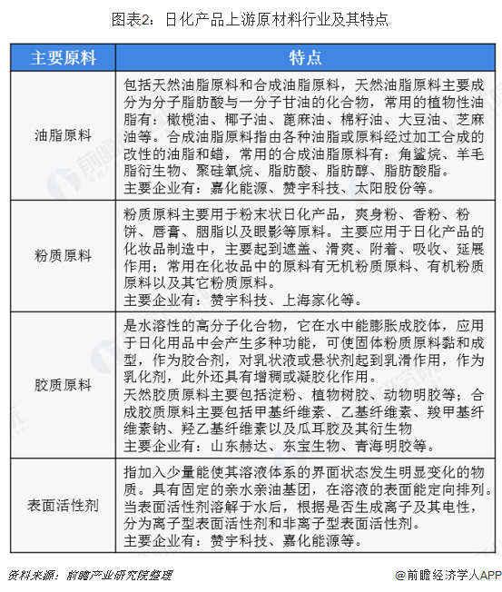 2018年日用化學品行業(yè)市場產(chǎn)業(yè)鏈與發(fā)展趨勢 線上銷售規(guī)模不斷提升